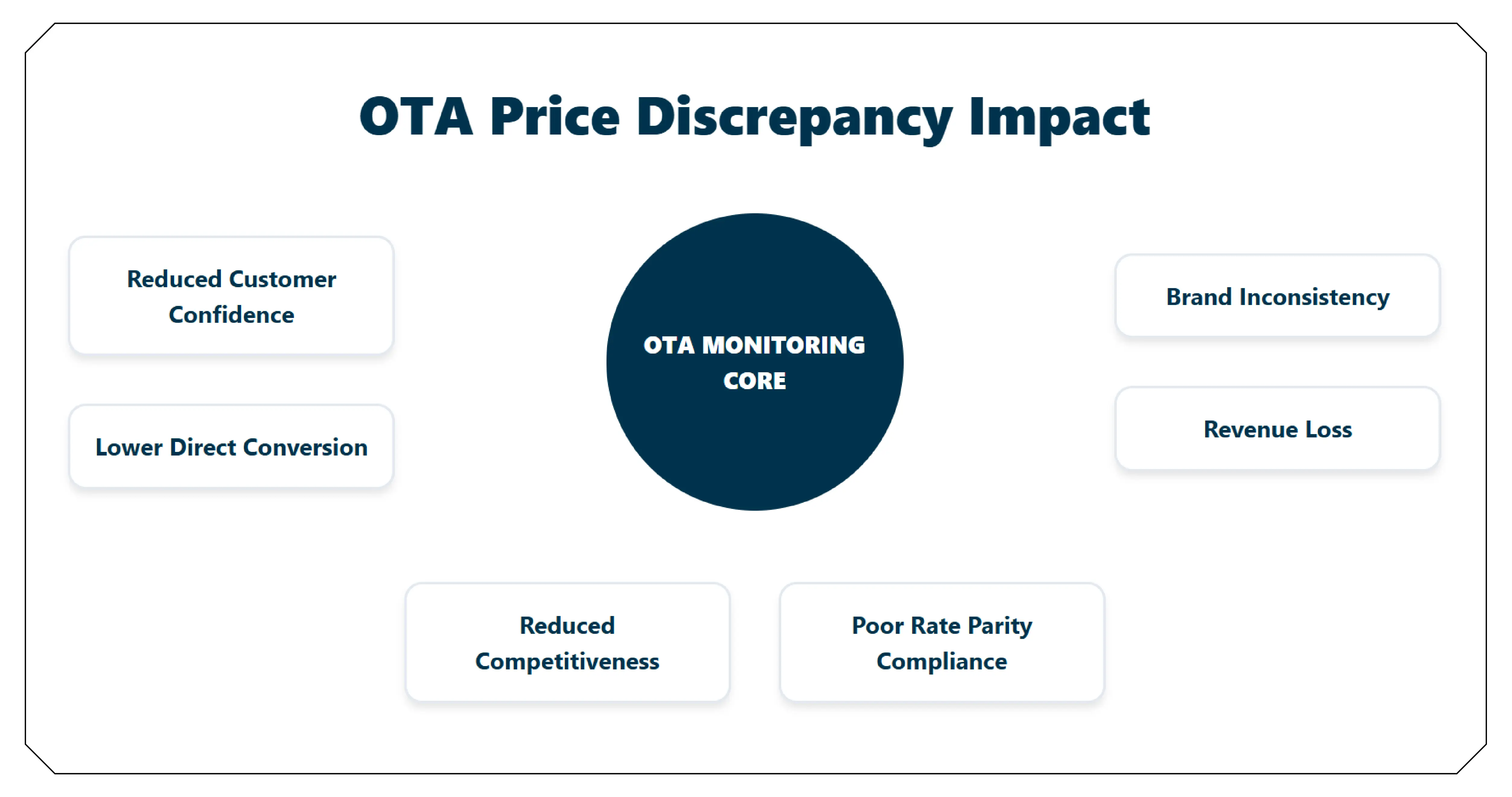 Understanding OTA Price Discrepancy in Hospitality